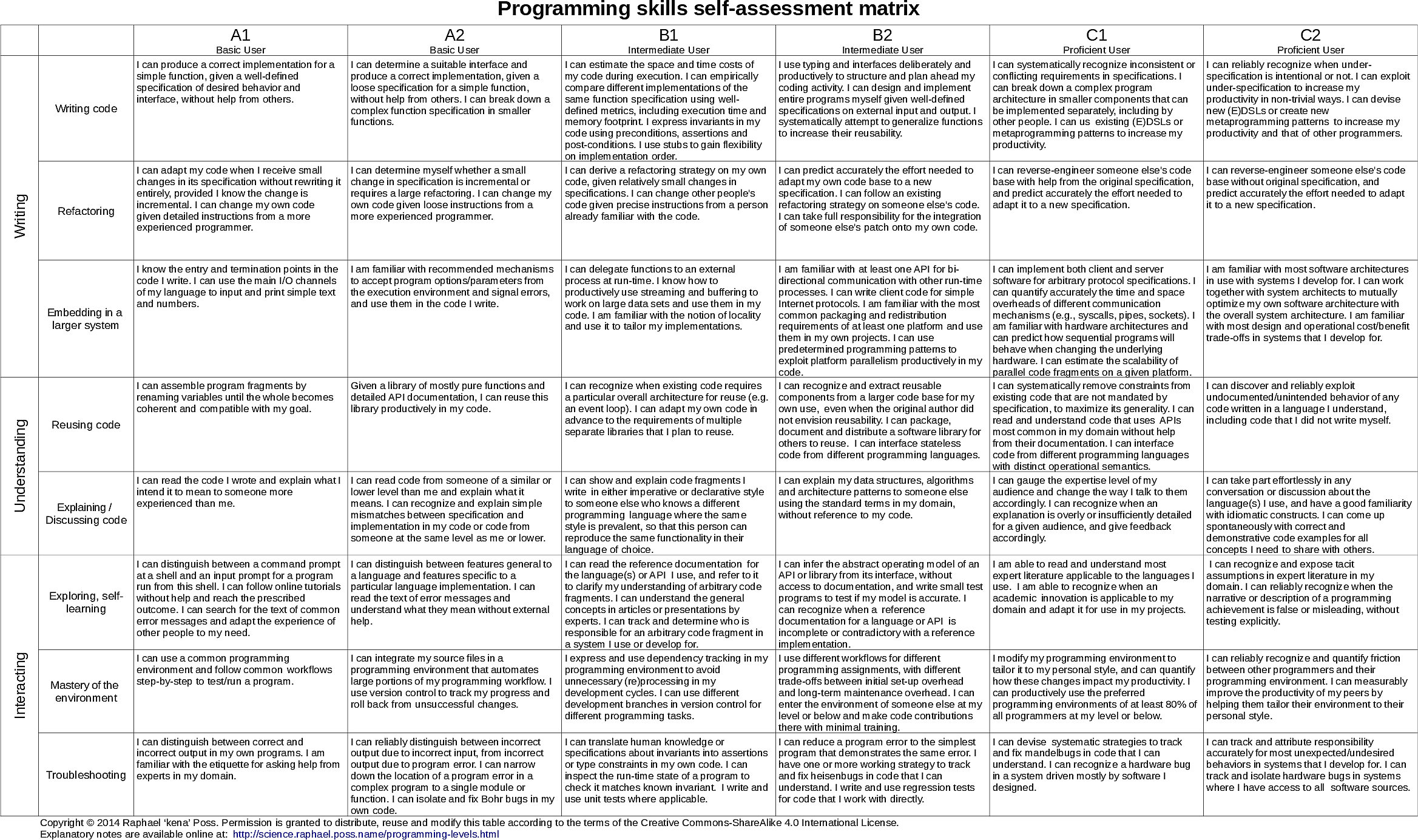 how-good-are-you-at-programming-a-cefr-like-approach-to-measure